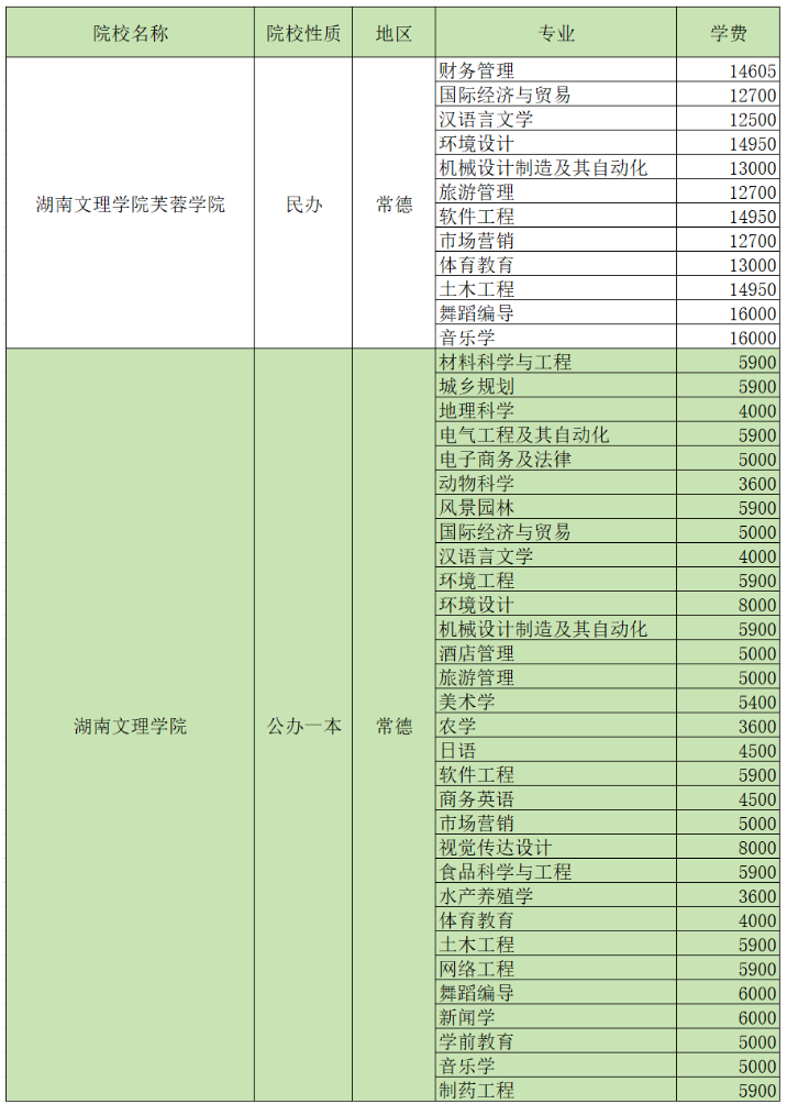 2024湖南專(zhuān)升本招生院校各專(zhuān)業(yè)學(xué)費(fèi)匯總