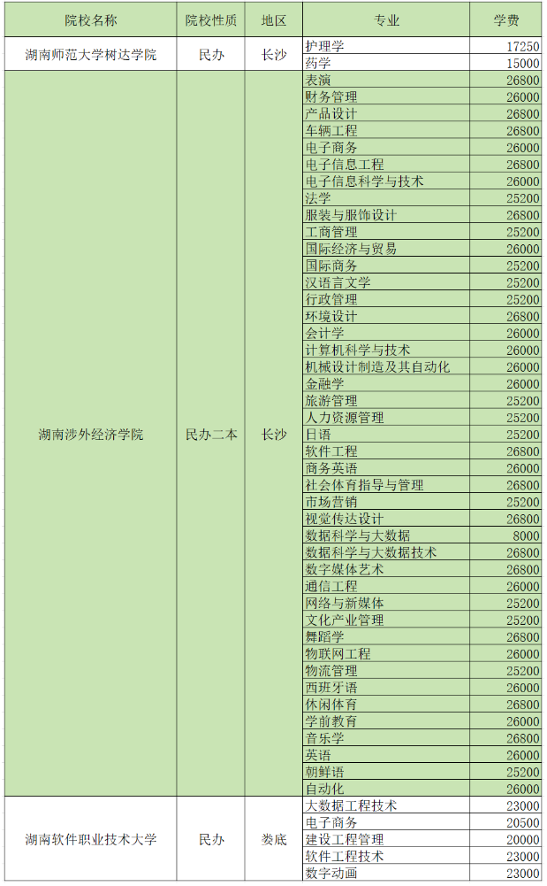 2024湖南專(zhuān)升本招生院校各專(zhuān)業(yè)學(xué)費(fèi)匯總