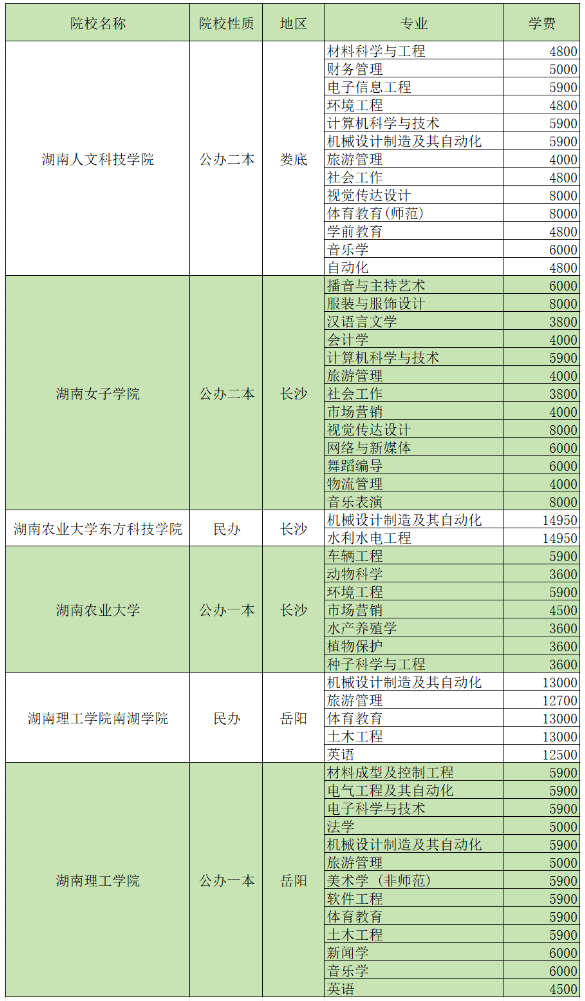 2024湖南專(zhuān)升本招生院校各專(zhuān)業(yè)學(xué)費(fèi)匯總