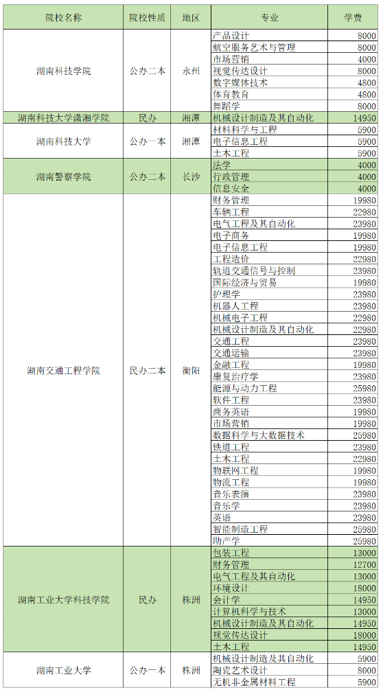 2024湖南專(zhuān)升本招生院校各專(zhuān)業(yè)學(xué)費(fèi)匯總