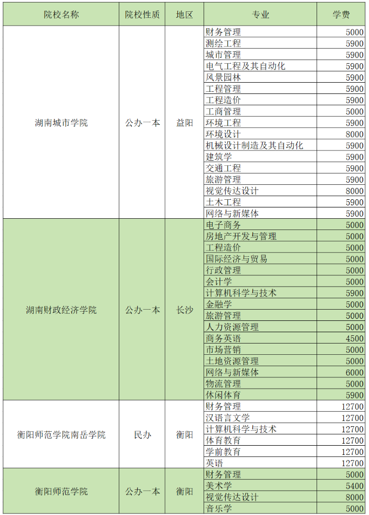 2024湖南專(zhuān)升本招生院校各專(zhuān)業(yè)學(xué)費(fèi)匯總