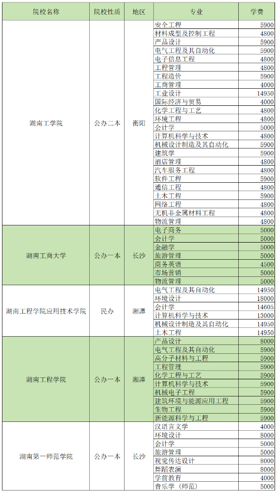 2024湖南專(zhuān)升本招生院校各專(zhuān)業(yè)學(xué)費(fèi)匯總