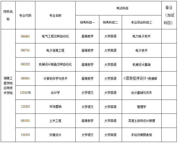 2024年湖南工程學(xué)院應(yīng)用技術(shù)學(xué)院專升本考試大綱及擬招生專業(yè)、考試科目發(fā)布