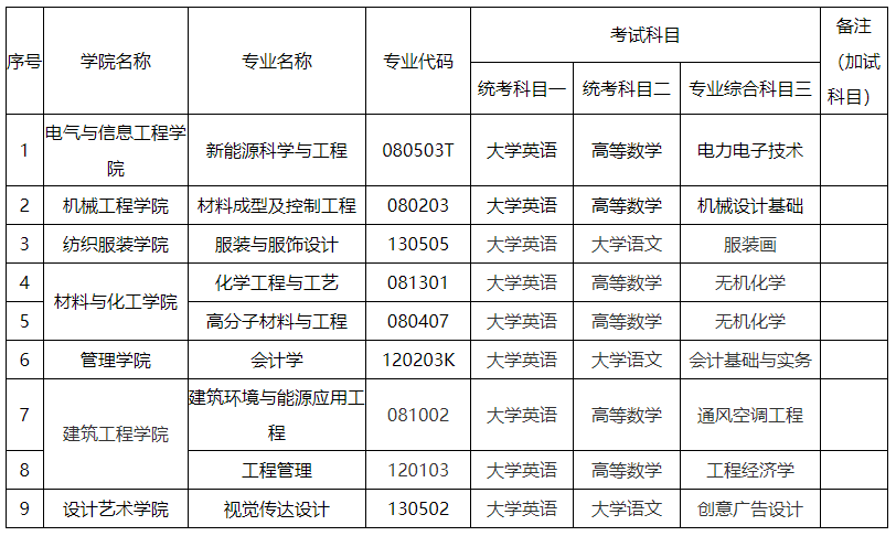 2024年湖南工程學(xué)院專升本考試大綱及擬招生專業(yè)、考試科目發(fā)布