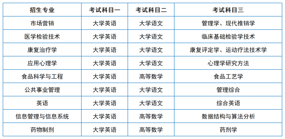 2024年湖南專升本院?？荚嚳颇亢涂季V匯總（11所院校已公布考綱或參考書）(圖5)