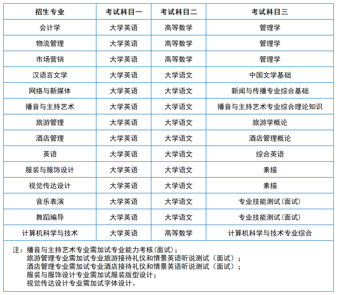 2024年湖南專升本院?？荚嚳颇亢涂季V匯總（11所院校已公布考綱或參考書）(圖26)