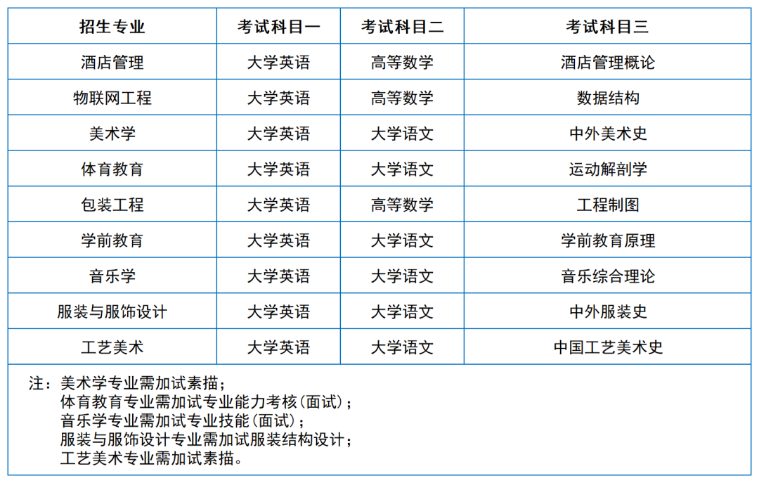 2024年湖南專升本院?？荚嚳颇亢涂季V匯總（11所院校已公布考綱或參考書）(圖27)