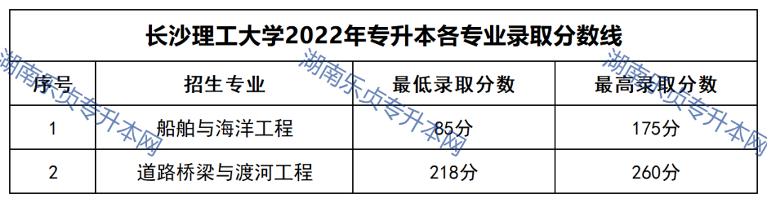 2023年湖南專升本錄取分數(shù)線匯總(圖1)