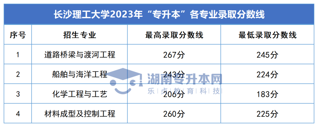 2023年湖南專升本錄取分數(shù)線匯總(圖2)