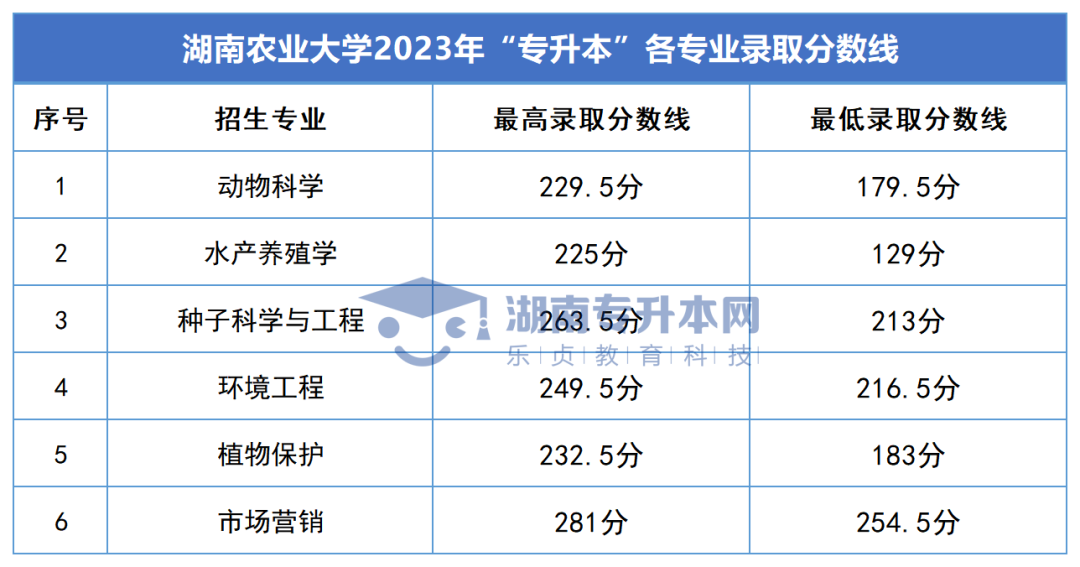 2023年湖南專升本錄取分數(shù)線匯總(圖4)