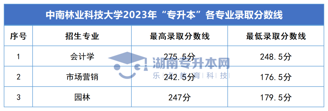 2023年湖南專升本錄取分數(shù)線匯總(圖6)