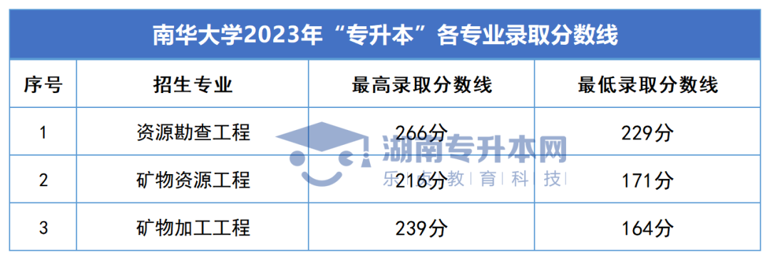 2023年湖南專升本錄取分數(shù)線匯總(圖10)