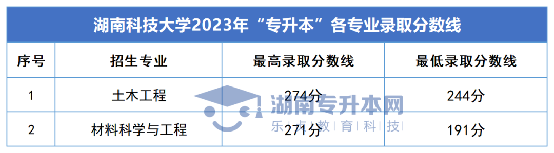 2023年湖南專升本錄取分數(shù)線匯總(圖12)