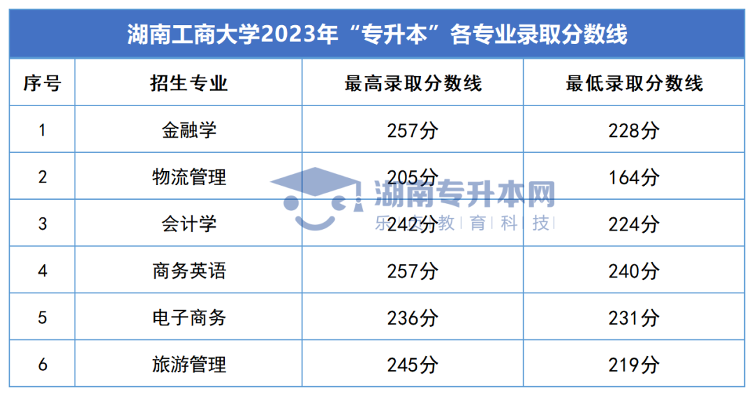 2023年湖南專升本錄取分數(shù)線匯總(圖14)