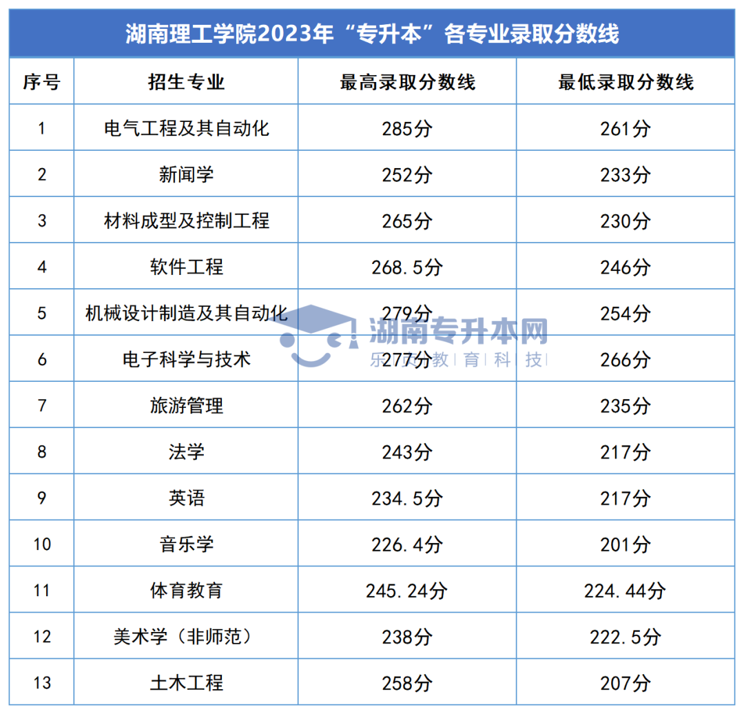 2023年湖南專升本錄取分數(shù)線匯總(圖16)