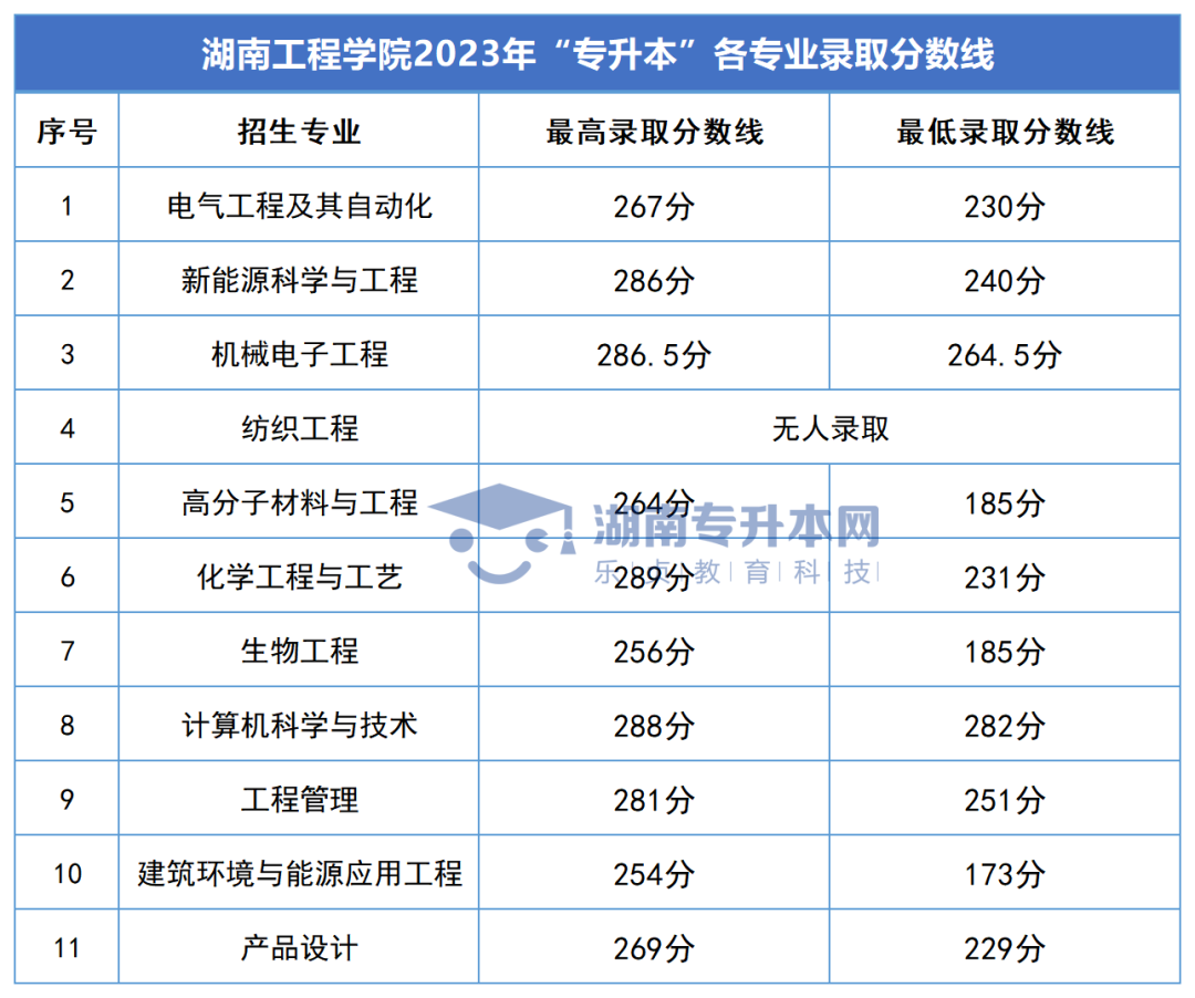 2023年湖南專升本錄取分數(shù)線匯總(圖18)