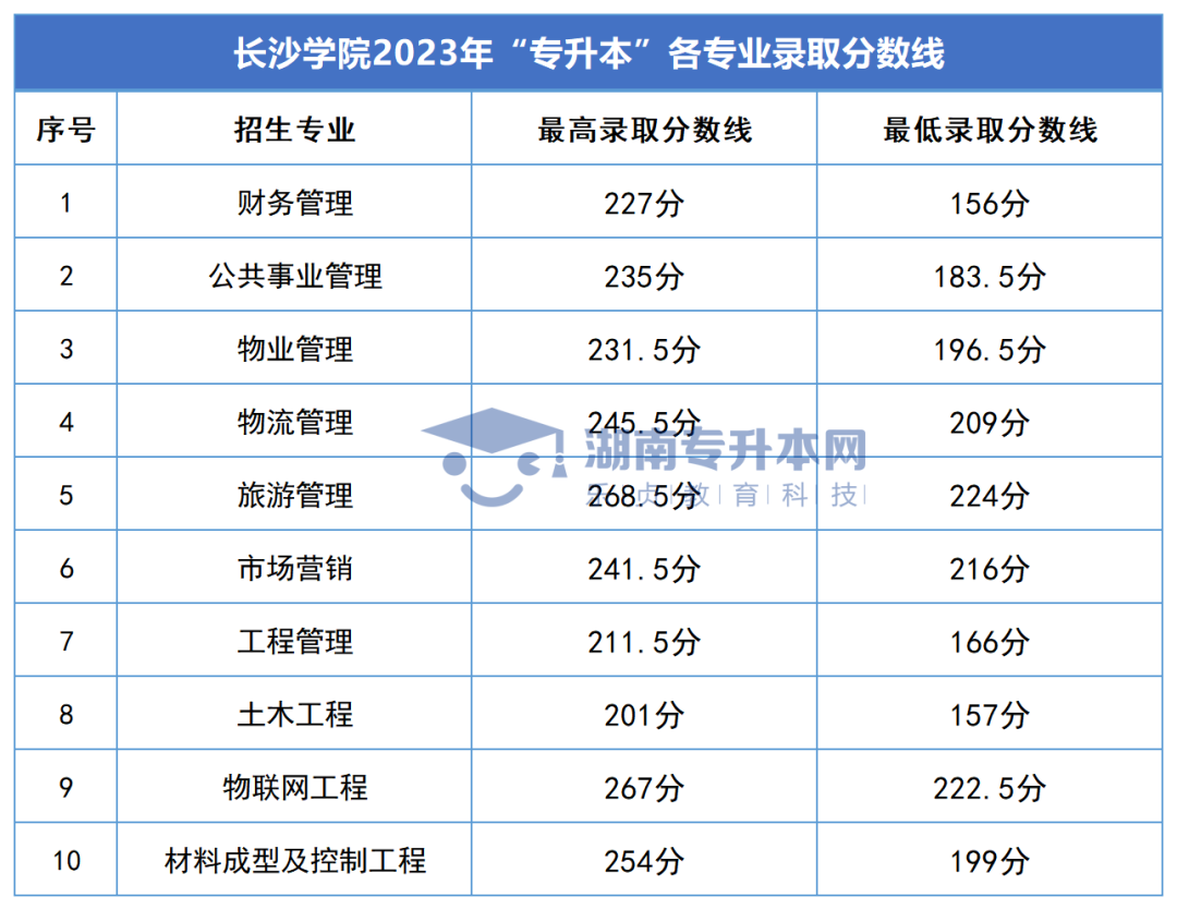 2023年湖南專升本錄取分數(shù)線匯總(圖20)