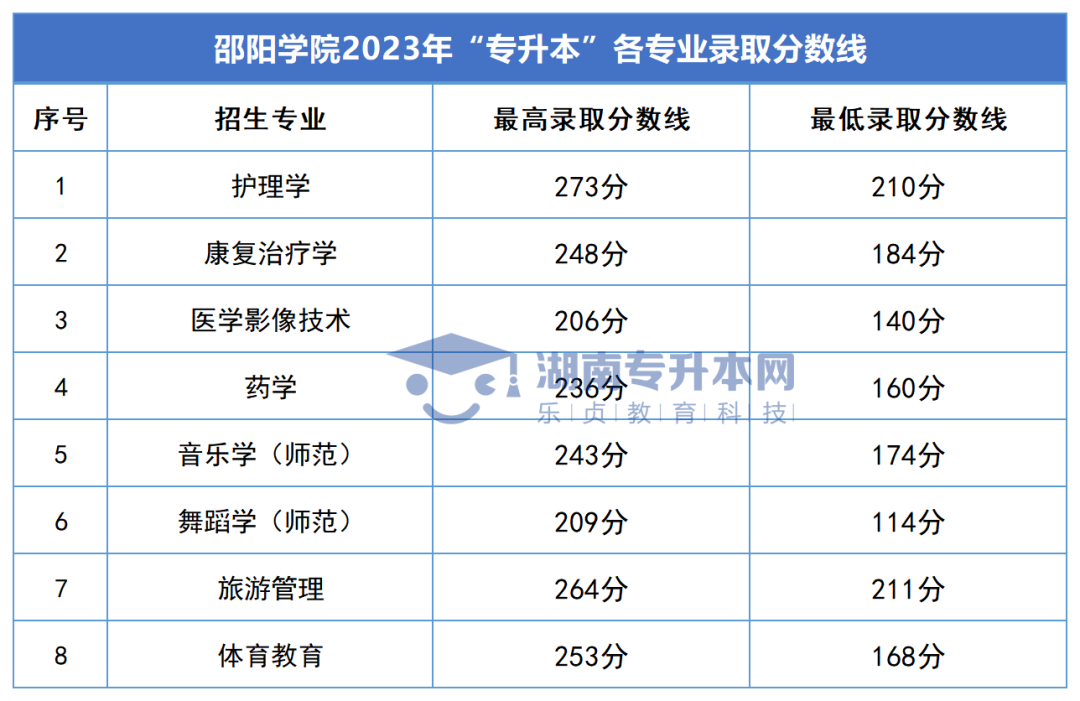 2023年湖南專升本錄取分數(shù)線匯總(圖22)