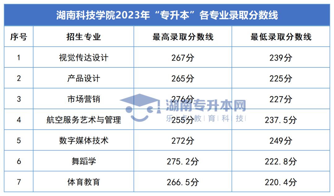 2023年湖南專升本錄取分數(shù)線匯總(圖26)