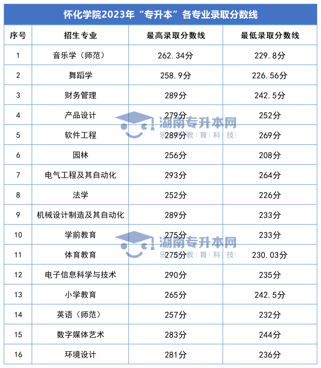 2023年湖南專升本錄取分數(shù)線匯總(圖24)