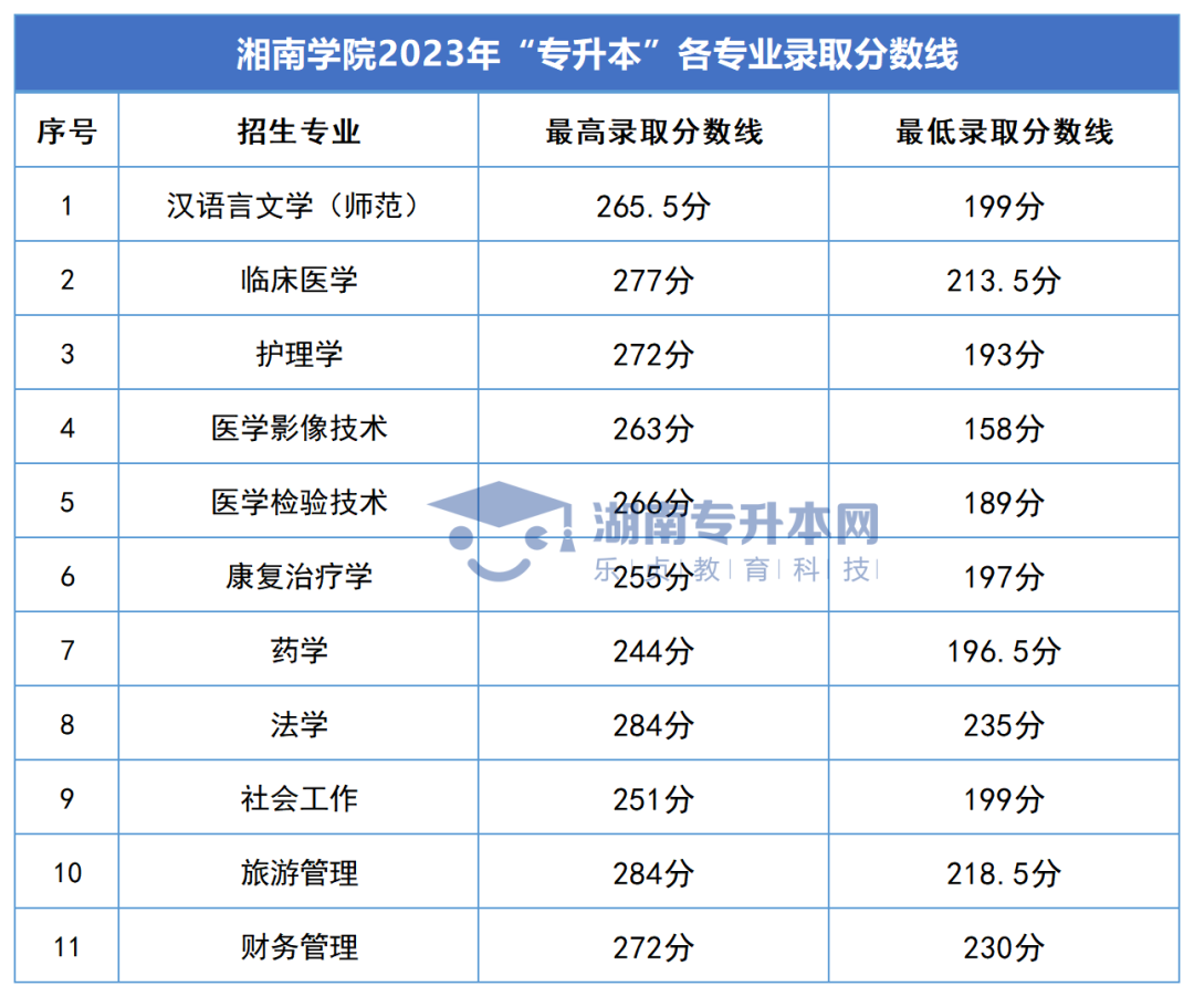 2023年湖南專升本錄取分數(shù)線匯總(圖28)