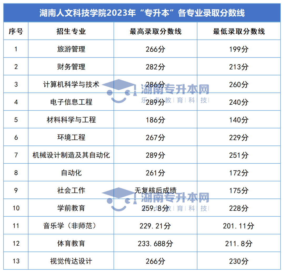 2023年湖南專升本錄取分數(shù)線匯總(圖30)