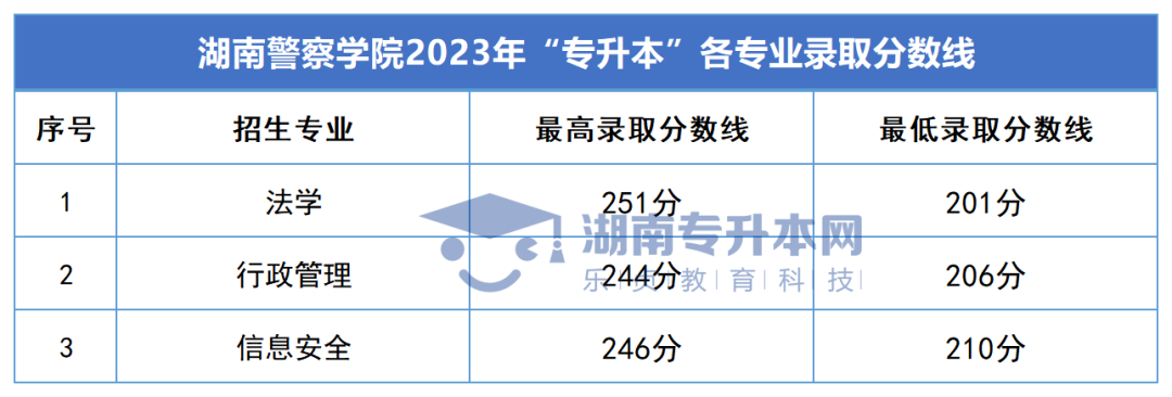 2023年湖南專升本錄取分數(shù)線匯總(圖33)