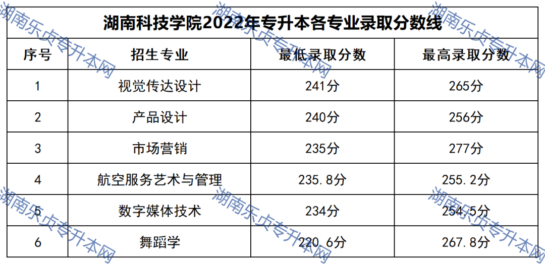 2023年湖南專升本錄取分數(shù)線匯總(圖32)