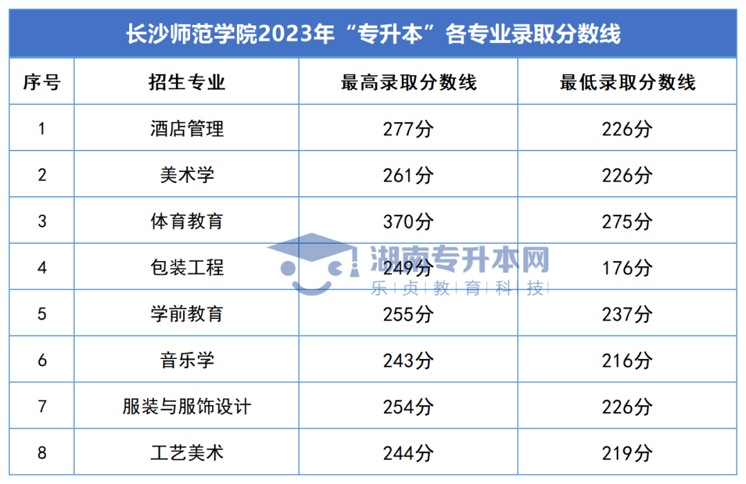 2023年湖南專升本錄取分數(shù)線匯總(圖36)