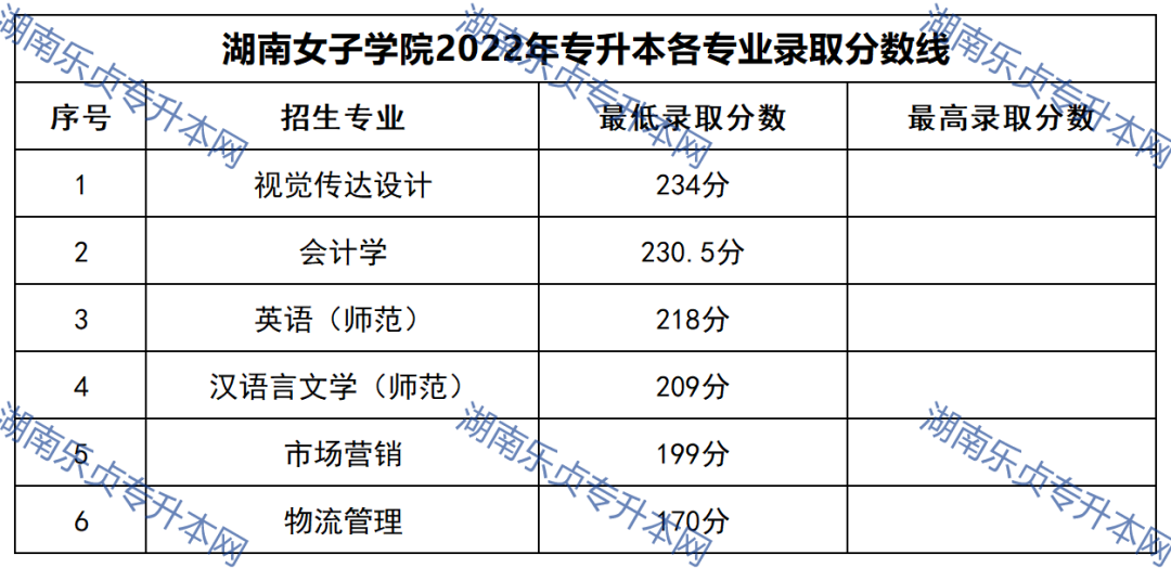 2023年湖南專升本錄取分數(shù)線匯總(圖39)