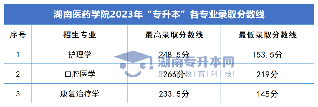 2023年湖南專升本錄取分數(shù)線匯總(圖40)