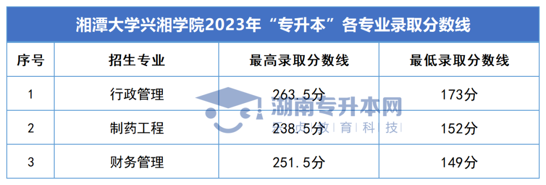 2023年湖南專升本錄取分數(shù)線匯總(圖47)