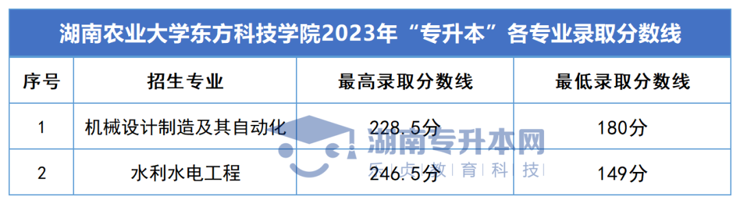 2023年湖南專升本錄取分數(shù)線匯總(圖50)