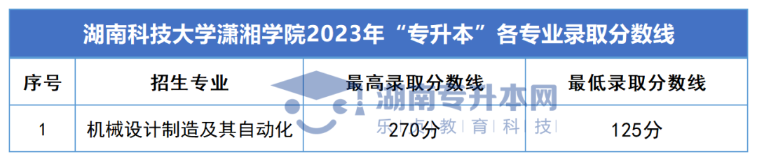 2023年湖南專升本錄取分數(shù)線匯總(圖58)