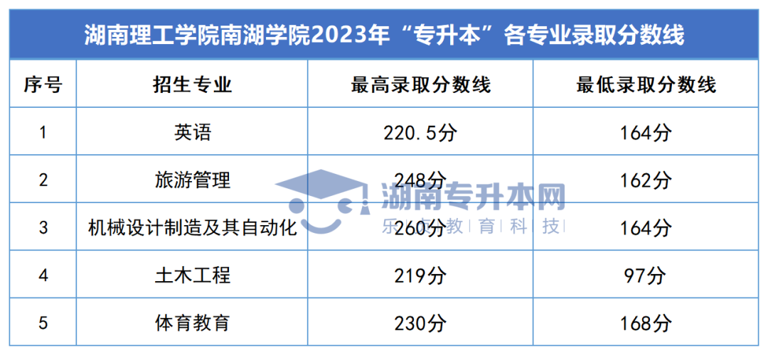 2023年湖南專升本錄取分數(shù)線匯總(圖62)