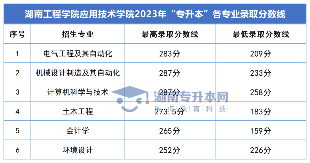 2023年湖南專升本錄取分數(shù)線匯總(圖66)