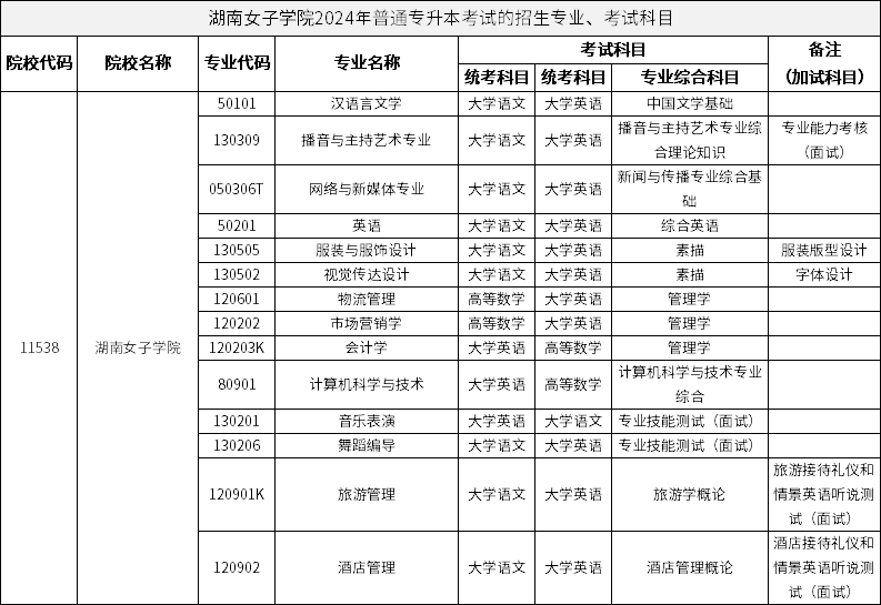 湖南女子學院2024年普通專升本考試的招生專業(yè)、考試科目