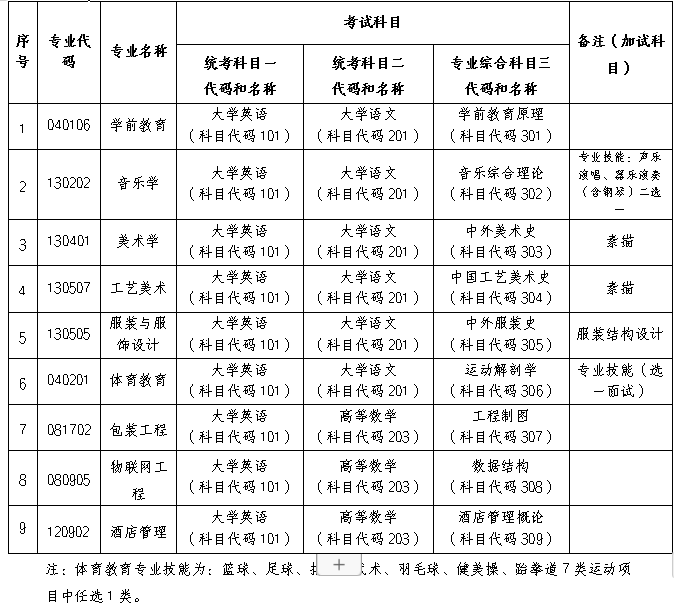 長(zhǎng)沙師范學(xué)院2024年專(zhuān)升本招生章程（含參考書(shū)）(圖3)