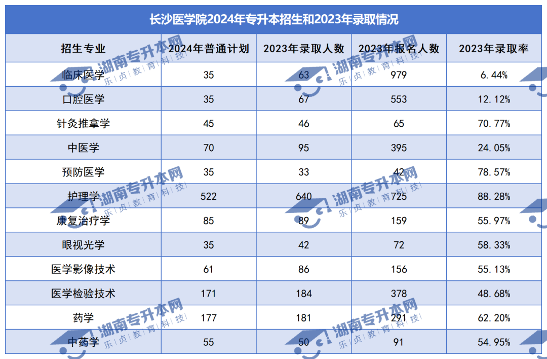 普通計劃20009人，2024年湖南專升本各招生院校招生計劃匯總(圖29)