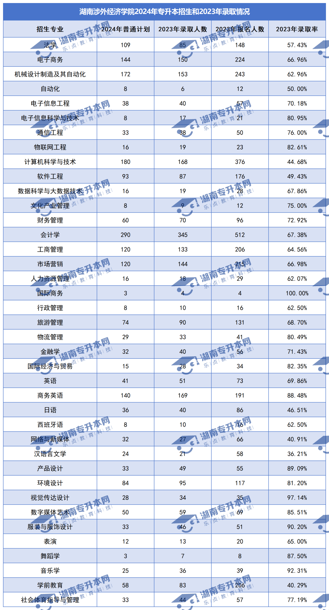 普通計劃20009人，2024年湖南專升本各招生院校招生計劃匯總(圖30)