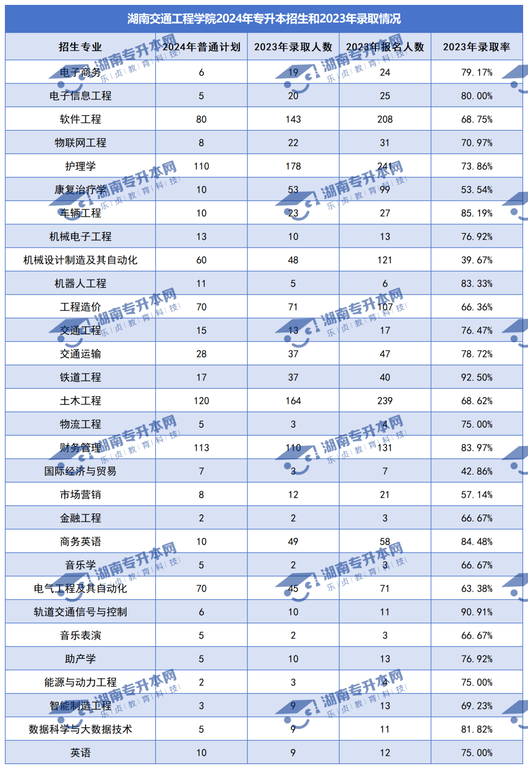 普通計劃20009人，2024年湖南專升本各招生院校招生計劃匯總(圖31)