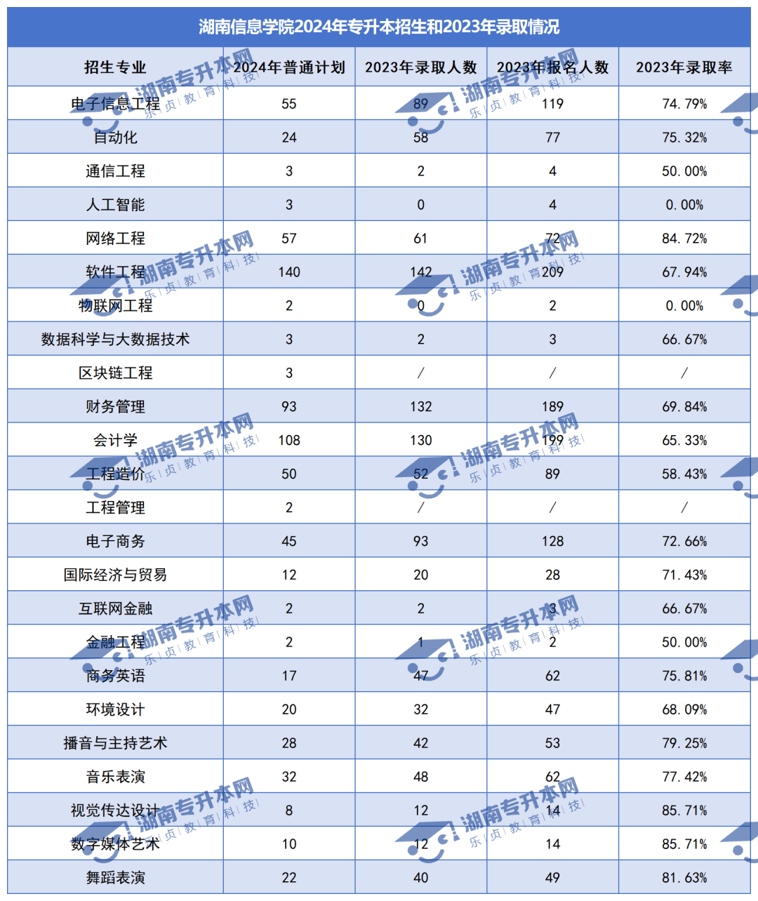 普通計劃20009人，2024年湖南專升本各招生院校招生計劃匯總(圖33)