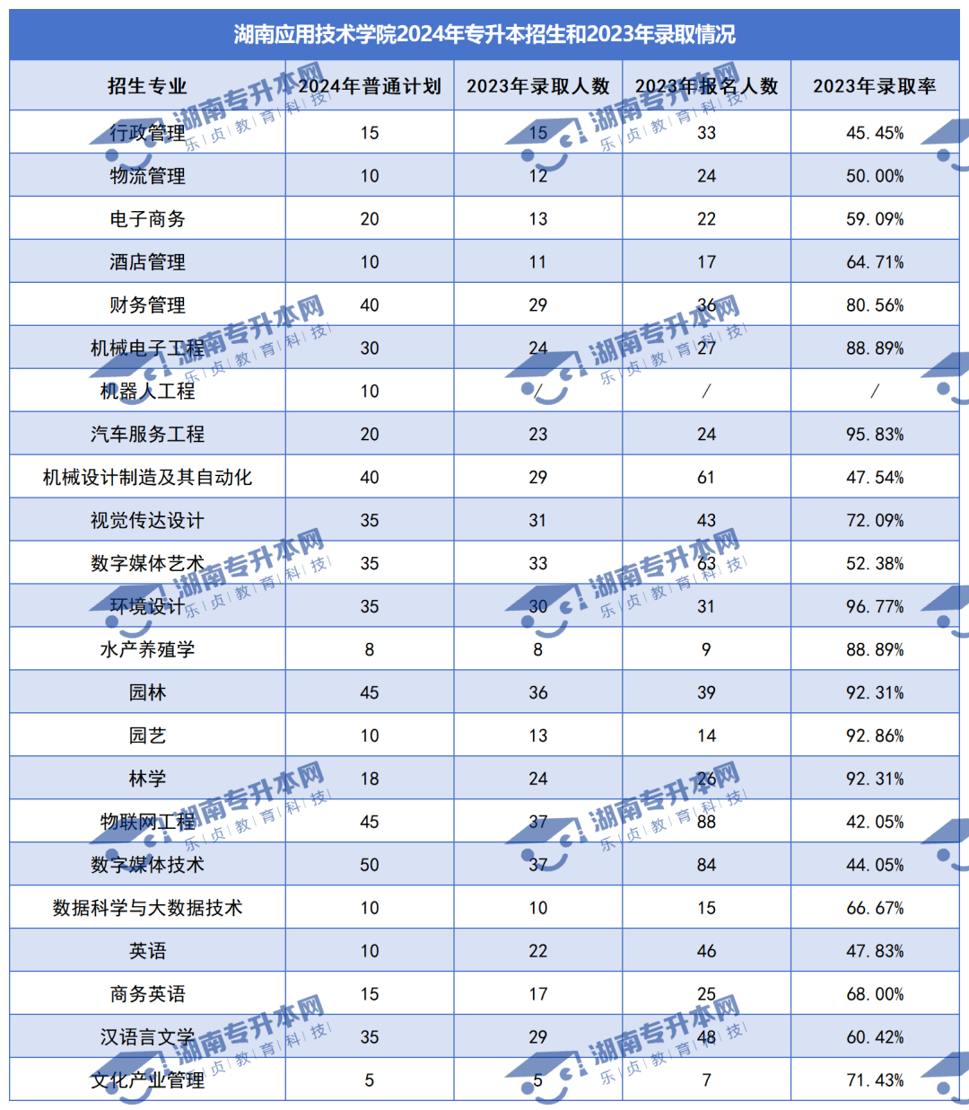 普通計劃20009人，2024年湖南專升本各招生院校招生計劃匯總(圖32)