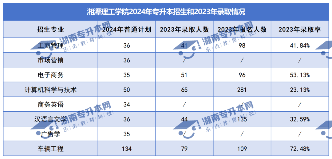 普通計劃20009人，2024年湖南專升本各招生院校招生計劃匯總(圖34)