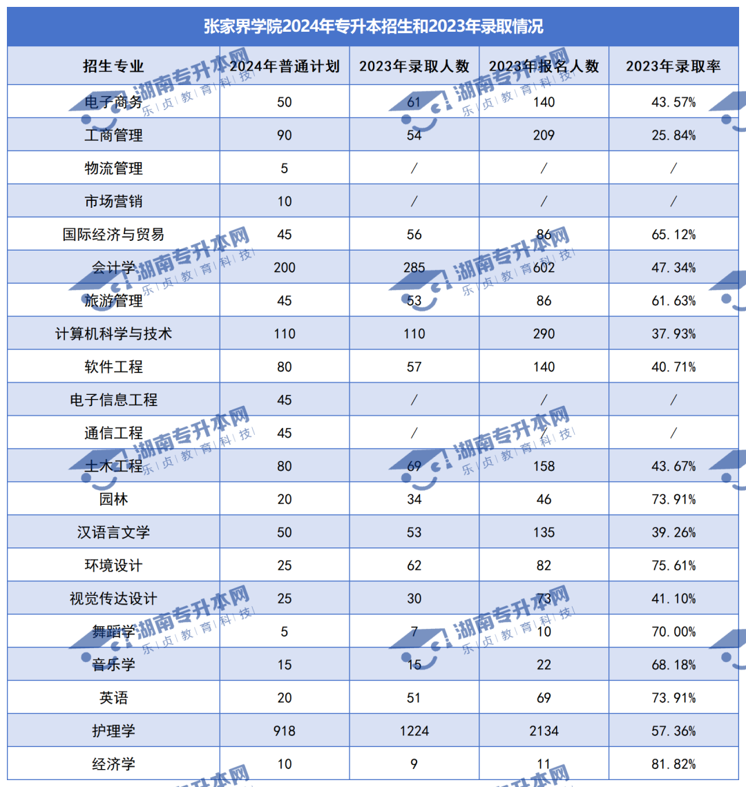 普通計劃20009人，2024年湖南專升本各招生院校招生計劃匯總(圖35)