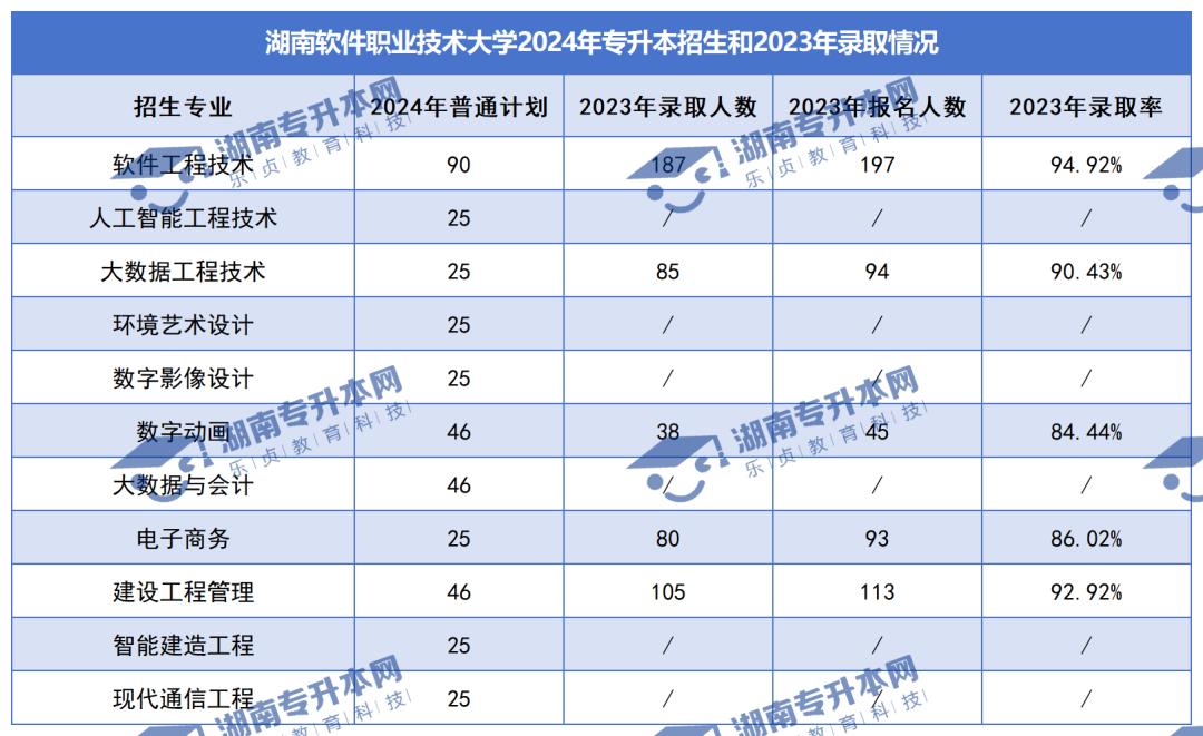 普通計劃20009人，2024年湖南專升本各招生院校招生計劃匯總(圖36)