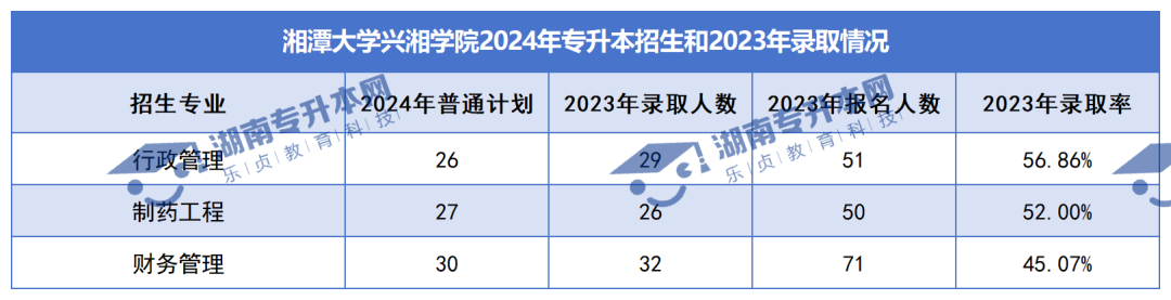 普通計劃20009人，2024年湖南專升本各招生院校招生計劃匯總(圖37)