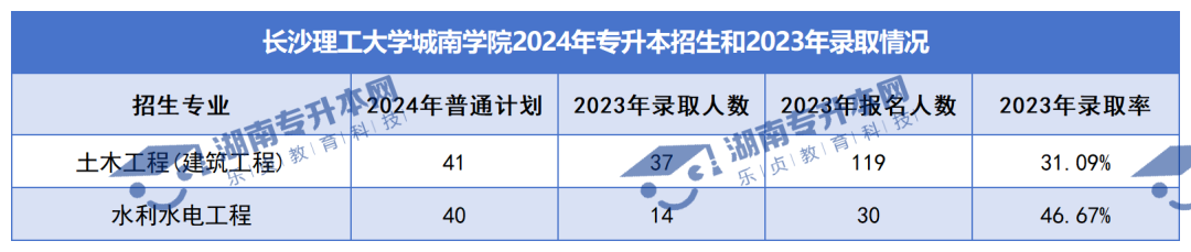 普通計劃20009人，2024年湖南專升本各招生院校招生計劃匯總(圖38)