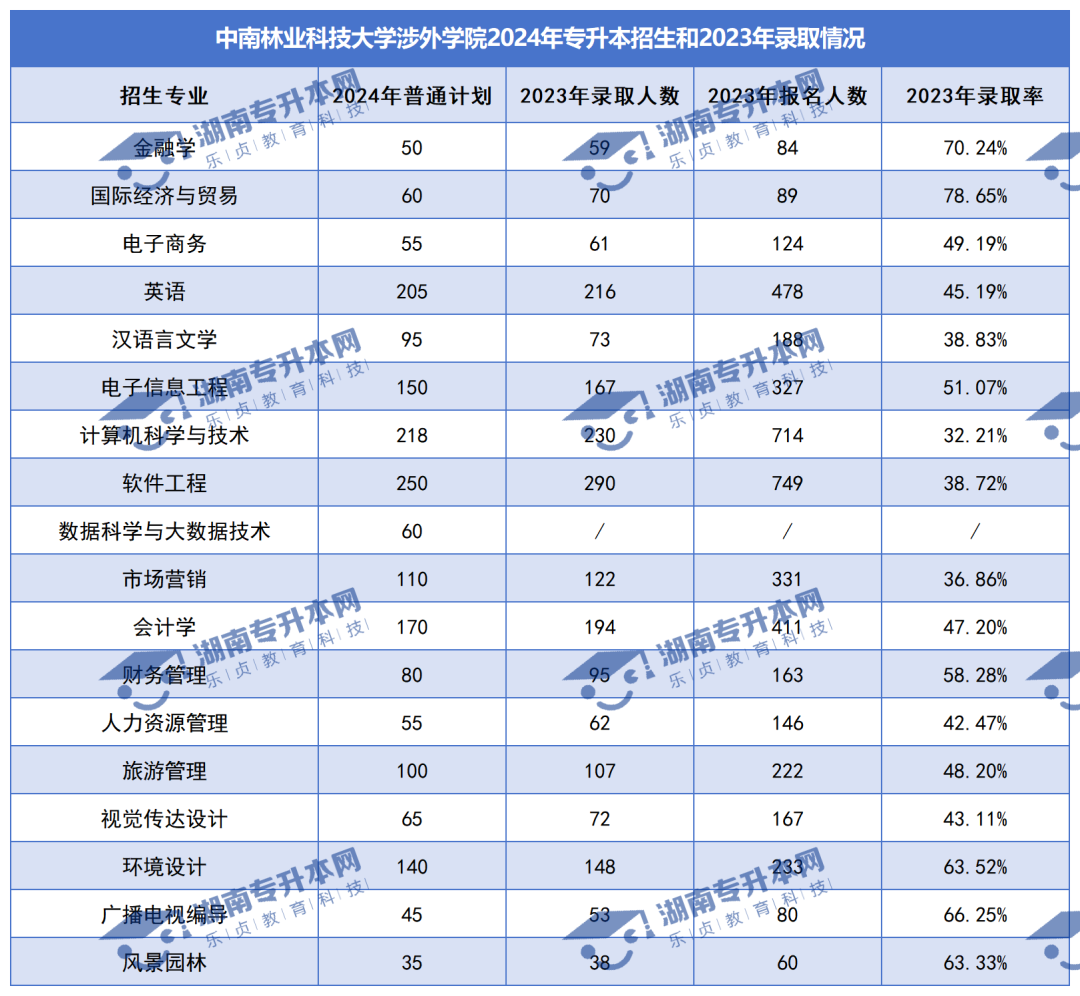 普通計劃20009人，2024年湖南專升本各招生院校招生計劃匯總(圖40)