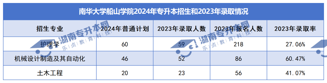 普通計劃20009人，2024年湖南專升本各招生院校招生計劃匯總(圖42)